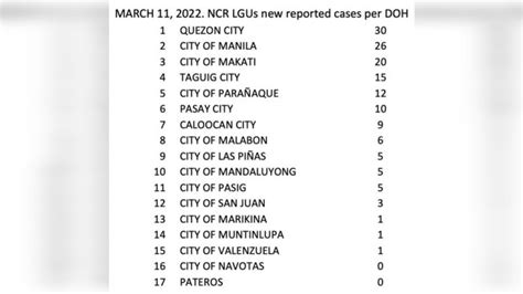 CDO, Iligan, Taguig City pinakamaraming naitalang kaso ng .